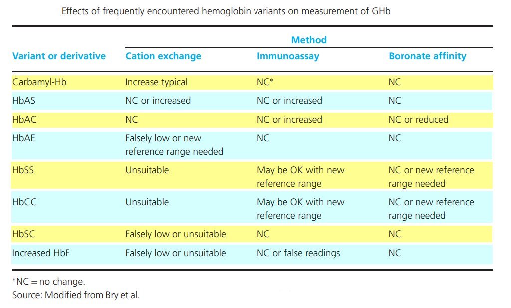 HbA1c test : Introduction, Normal Values, and Clinical Interpretation 5 Effects of frequently encountered hemoglobin variants on measurement of Glycated Hb