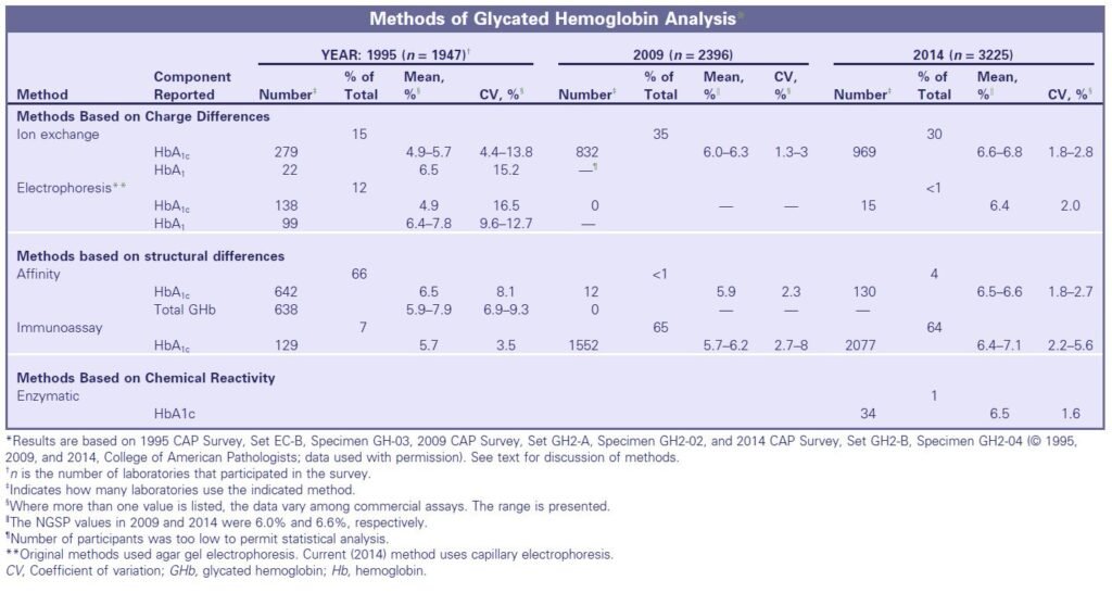 HbA1c test : Introduction, Normal Values, and Clinical Interpretation 3 Lab methods of Glycated hemoglobin (HbA1c) analysis