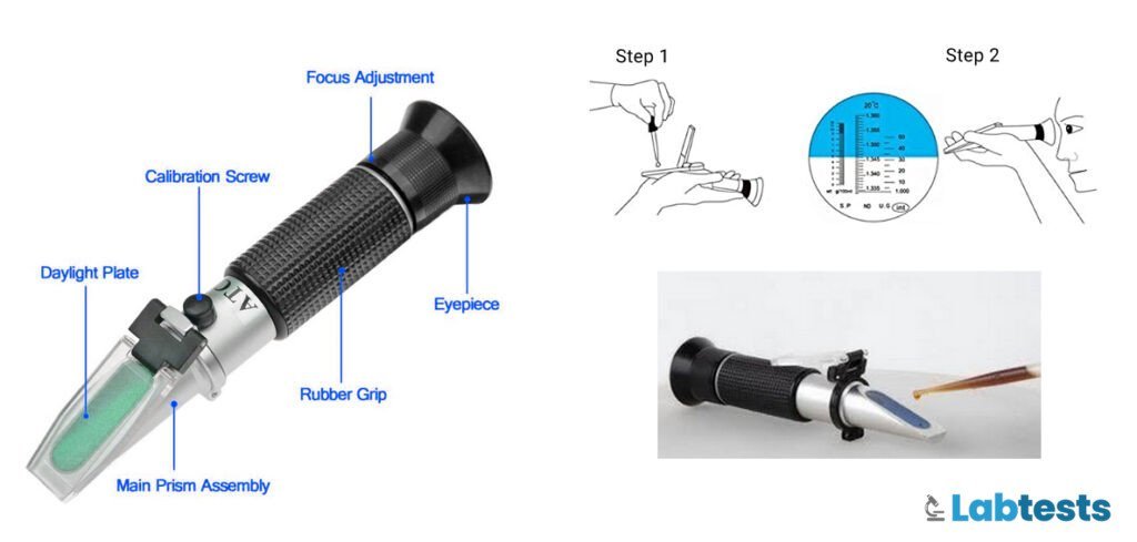 Refractometer and its parts with diagram