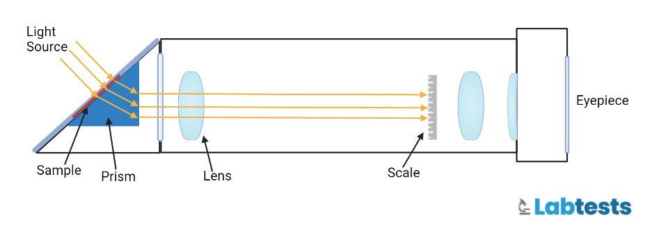 Working principle of refraactometer Diagram